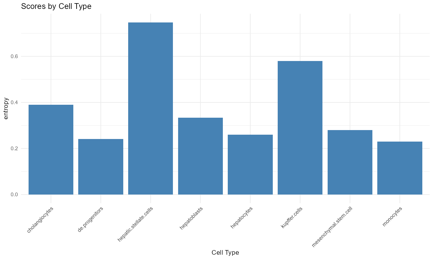 Example Transition Score Plot